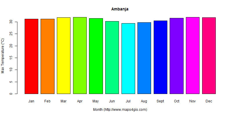 The annual maximum temperature in Ambanja atlas Ambanja年最高气温图表