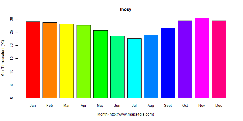 The annual maximum temperature in Ihosy atlas Ihosy年最高气温图表