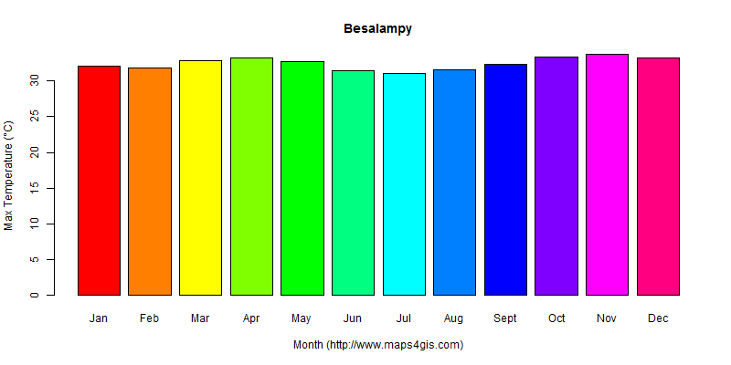 The annual maximum temperature in Besalampy atlas Besalampy年最高气温图表