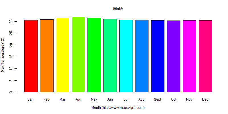 The annual maximum temperature in Malé atlas Malé年最高气温图表
