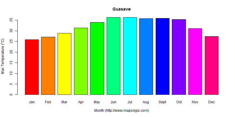 The annual maximum temperature in Guasave atlas Guasave年最高气温图表