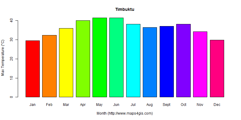 The annual maximum temperature in Timbuktu atlas Timbuktu年最高气温图表