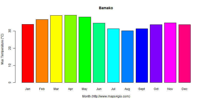 The annual maximum temperature in Bamako atlas Bamako年最高气温图表