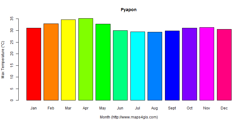 The annual maximum temperature in Pyapon atlas Pyapon年最高气温图表