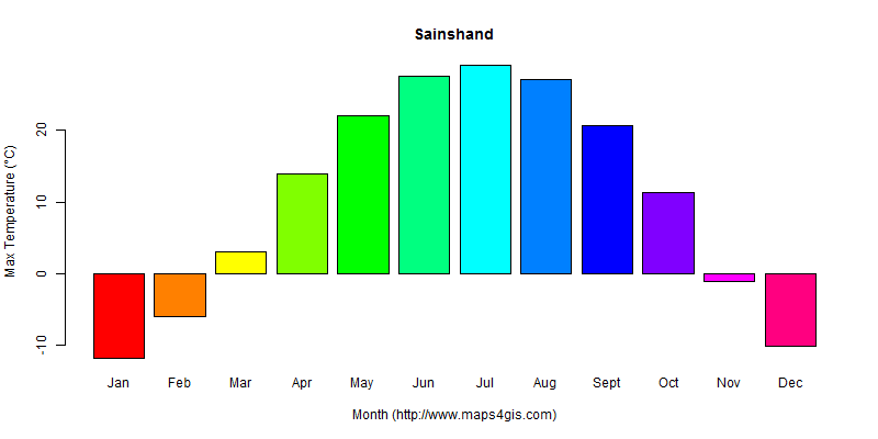 The annual maximum temperature in Sainshand atlas Sainshand年最高气温图表