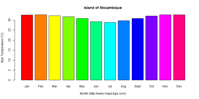 The annual maximum temperature in Island of Mozambique atlas Island of Mozambique年最高气温图表