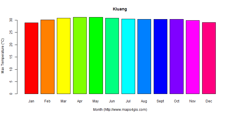 The annual maximum temperature in Kluang atlas Kluang年最高气温图表