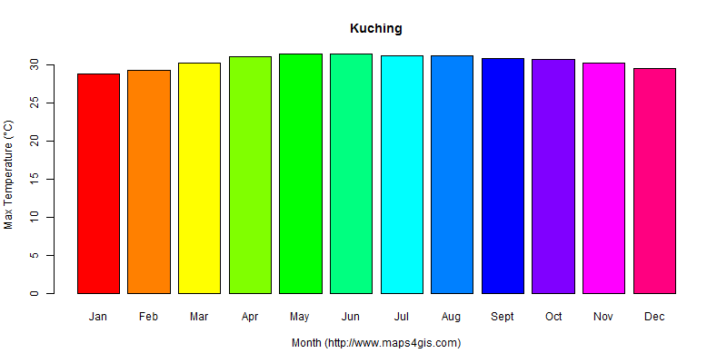 The annual maximum temperature in Kuching atlas Kuching年最高气温图表