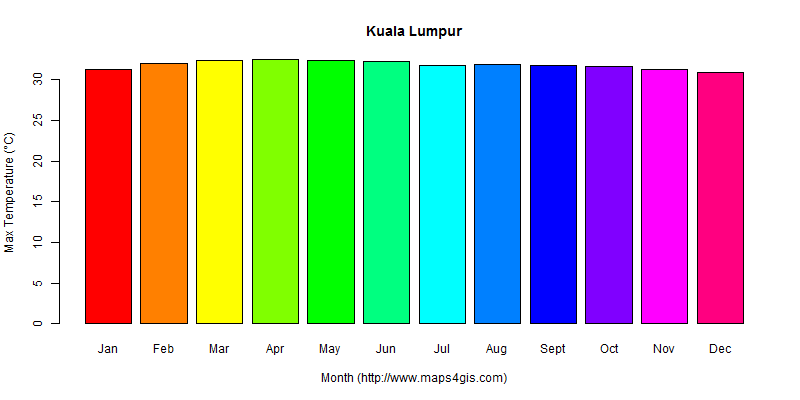 The annual maximum temperature in Kuala Lumpur atlas Kuala Lumpur年最高气温图表