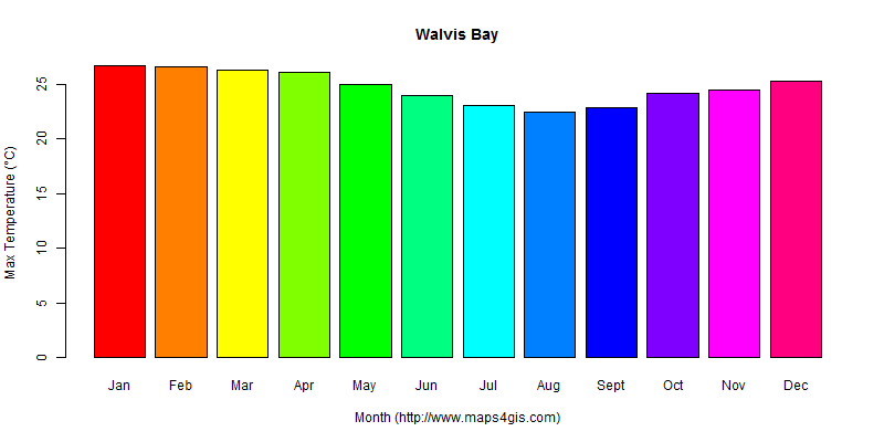 The annual maximum temperature in Walvis Bay atlas Walvis Bay年最高气温图表