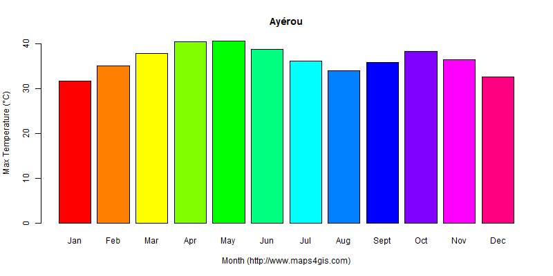 The annual maximum temperature in Ayérou atlas Ayérou年最高气温图表