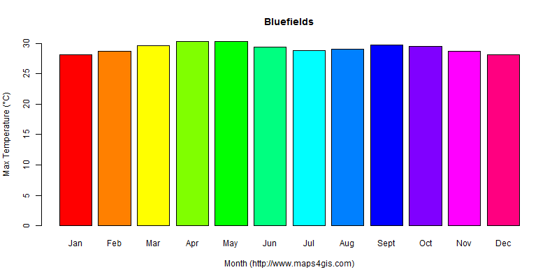 The annual maximum temperature in Bluefields atlas Bluefields年最高气温图表