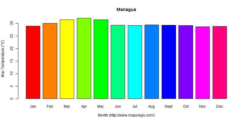 The annual maximum temperature in Managua atlas Managua年最高气温图表