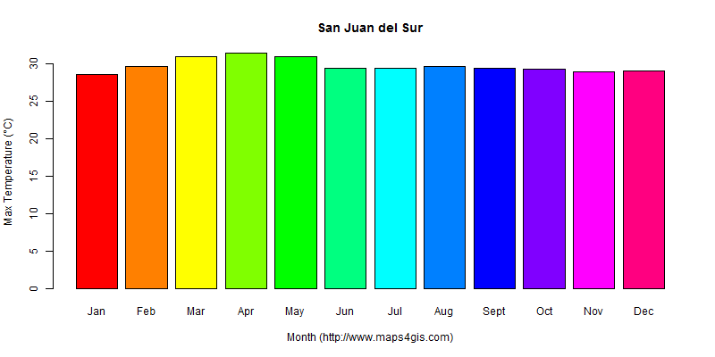 The annual maximum temperature in San Juan del Sur atlas San Juan del Sur年最高气温图表