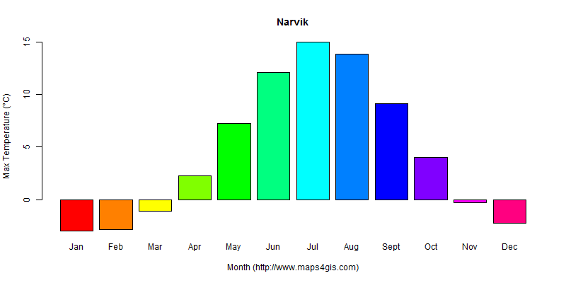 The annual maximum temperature in Narvik atlas Narvik年最高气温图表