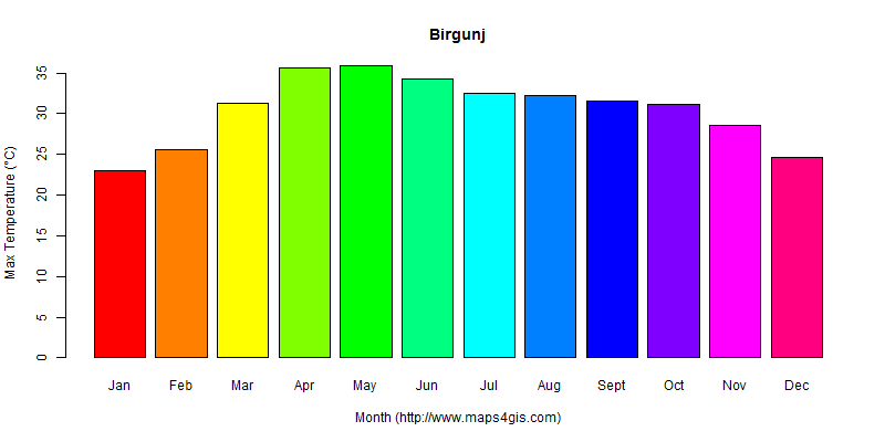 The annual maximum temperature in Birgunj atlas Birgunj年最高气温图表