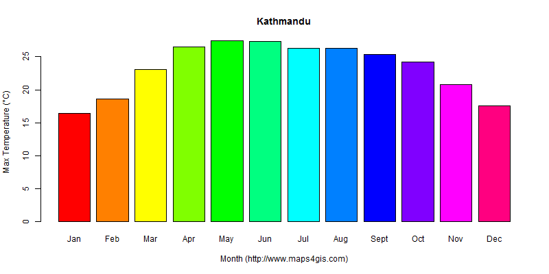 The annual maximum temperature in Kathmandu atlas Kathmandu年最高气温图表
