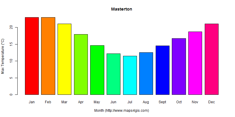 The annual maximum temperature in Masterton atlas Masterton年最高气温图表