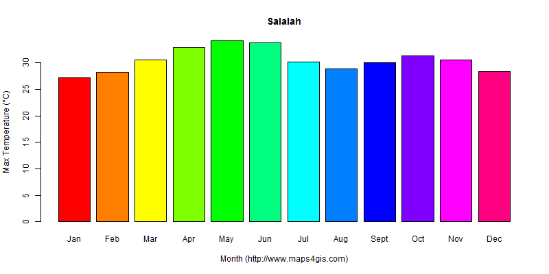 The annual maximum temperature in Salalah atlas Salalah年最高气温图表