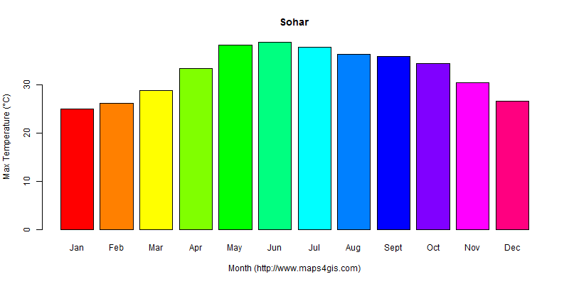 The annual maximum temperature in Sohar atlas Sohar年最高气温图表