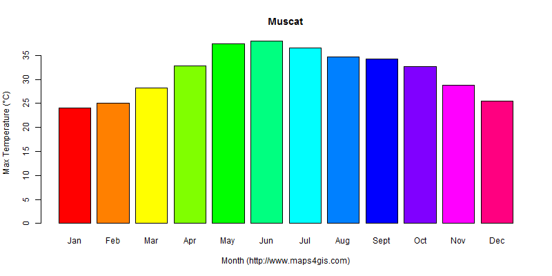 The annual maximum temperature in Muscat atlas Muscat年最高气温图表