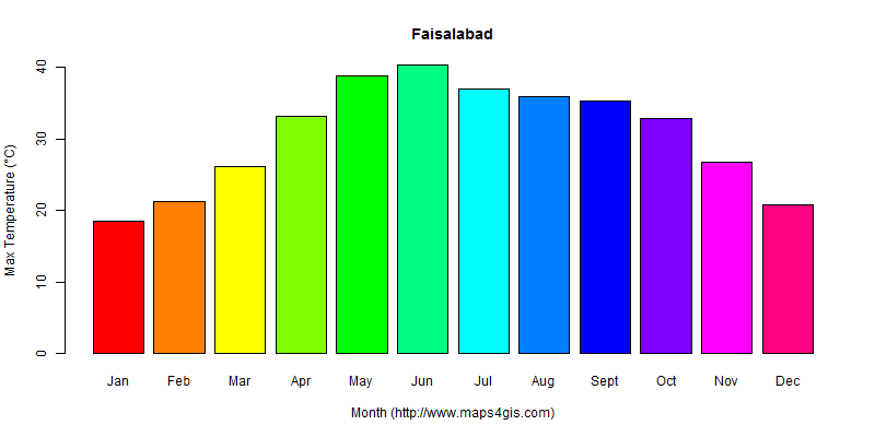 The annual maximum temperature in Faisalabad atlas Faisalabad年最高气温图表