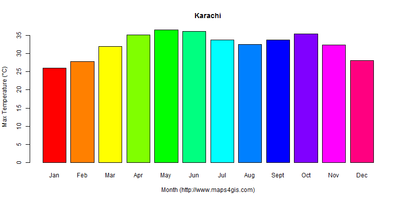 The annual maximum temperature in Karachi atlas Karachi年最高气温图表