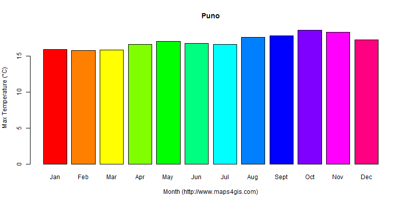 The annual maximum temperature in Puno atlas Puno年最高气温图表
