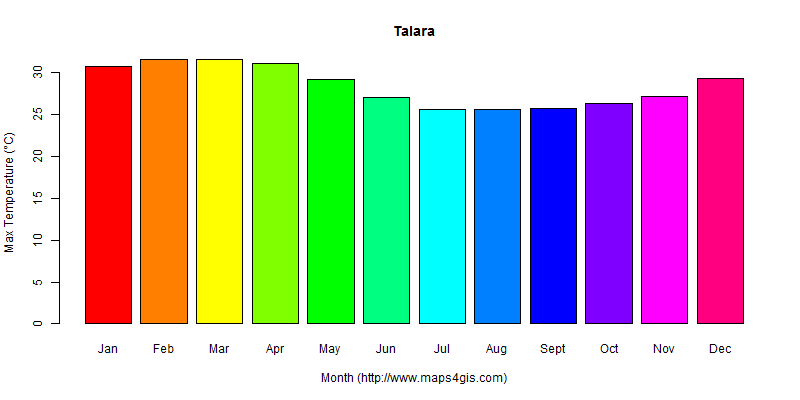 The annual maximum temperature in Talara atlas Talara年最高气温图表