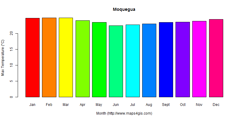 The annual maximum temperature in Moquegua atlas Moquegua年最高气温图表