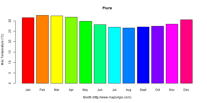 The annual maximum temperature in Piura atlas Piura年最高气温图表