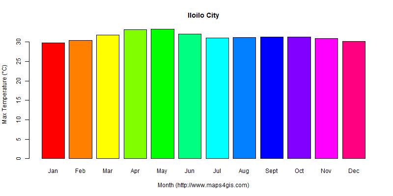 The annual maximum temperature in Iloilo City atlas Iloilo City年最高气温图表