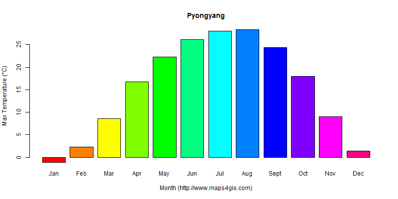 The annual maximum temperature in Pyongyang atlas Pyongyang年最高气温图表