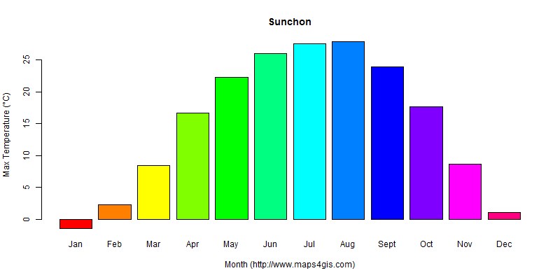 The annual maximum temperature in Sunchon atlas Sunchon年最高气温图表