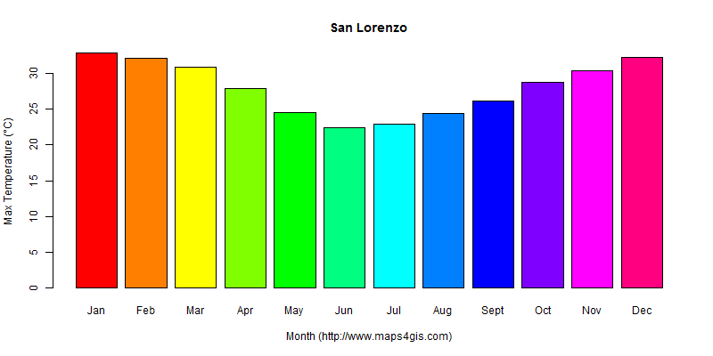 The annual maximum temperature in San Lorenzo atlas San Lorenzo年最高气温图表