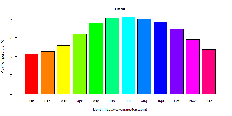 The annual maximum temperature in Doha atlas Doha年最高气温图表