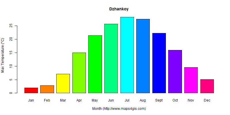 The annual maximum temperature in Dzhankoy atlas Dzhankoy年最高气温图表