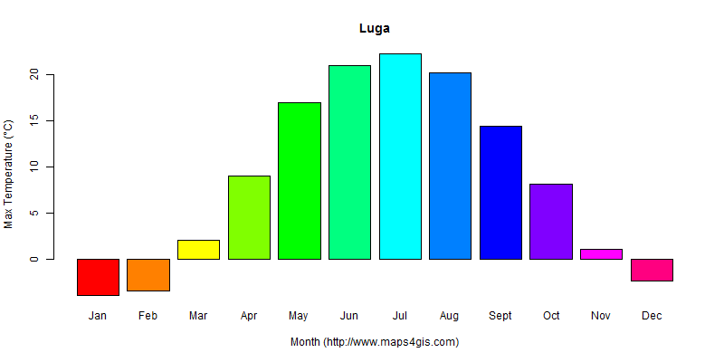 Luga Leningrad Russia climate and weather figure atlas data 俄罗斯(卢加)气候数据 ...