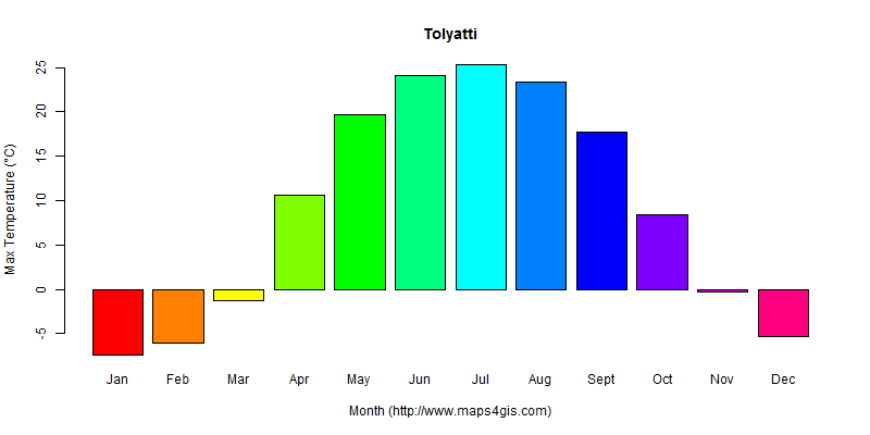 The annual maximum temperature in Tolyatti atlas Tolyatti年最高气温图表