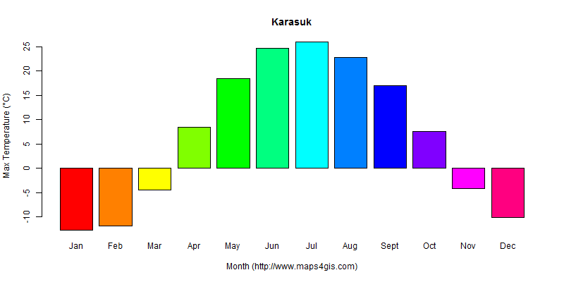 The annual maximum temperature in Karasuk atlas Karasuk年最高气温图表