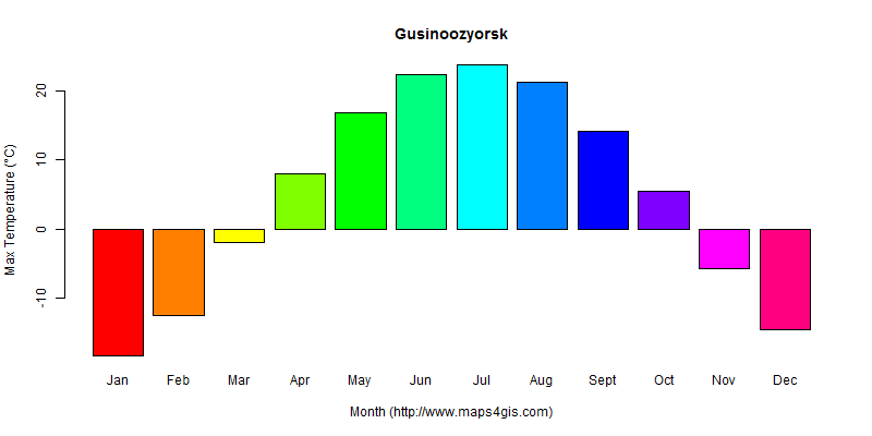 The annual maximum temperature in Gusinoozyorsk atlas Gusinoozyorsk年最高气温图表