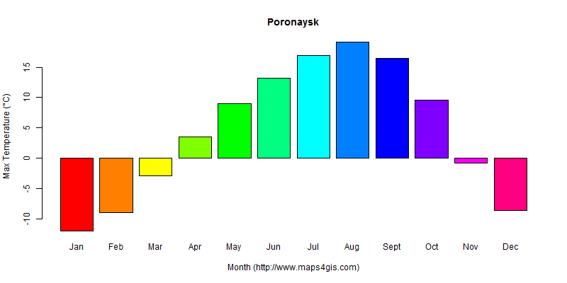 The annual maximum temperature in Poronaysk atlas Poronaysk年最高气温图表