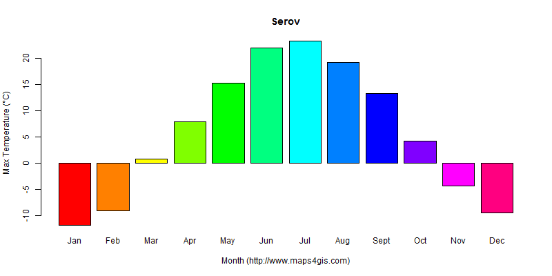 Serov Sverdlovsk Russia climate and weather figure atlas data 俄罗斯(谢罗夫 ...