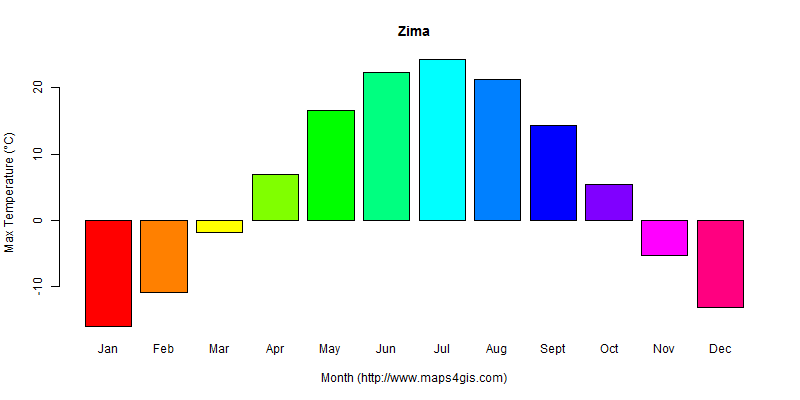 The annual maximum temperature in Zima atlas Zima年最高气温图表