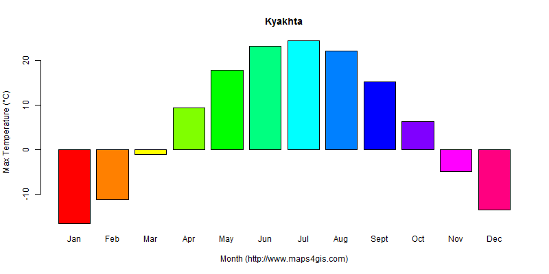 The annual maximum temperature in Kyakhta atlas Kyakhta年最高气温图表