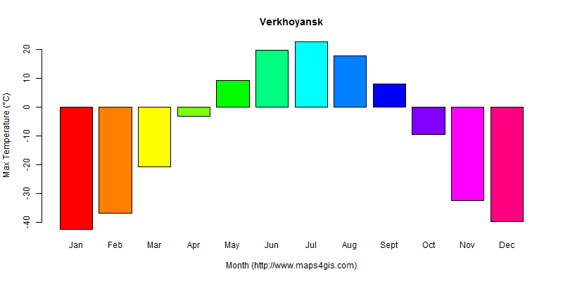 The annual maximum temperature in Verkhoyansk atlas Verkhoyansk年最高气温图表