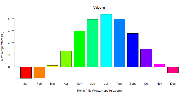 The annual maximum temperature in Vyborg atlas Vyborg年最高气温图表
