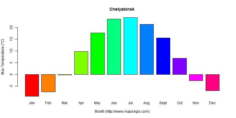 The annual maximum temperature in Chelyabinsk atlas Chelyabinsk年最高气温图表