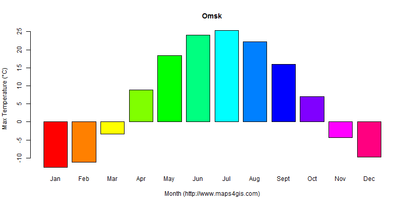 The annual maximum temperature in Omsk atlas Omsk年最高气温图表