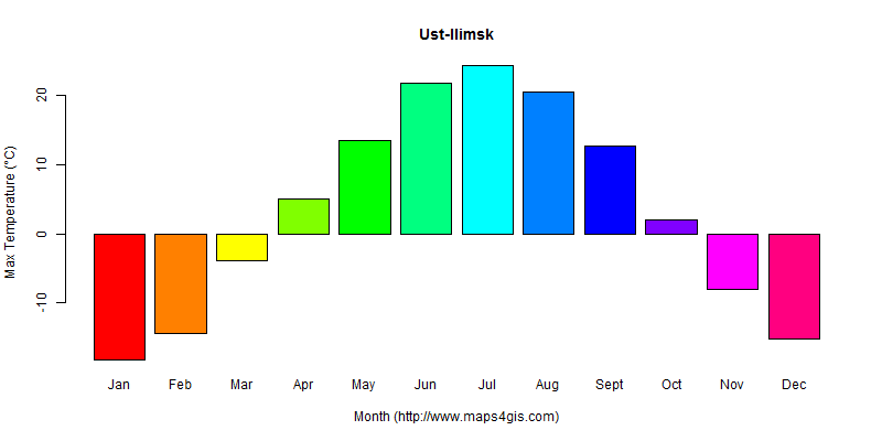 The annual maximum temperature in Ust-Ilimsk atlas Ust-Ilimsk年最高气温图表